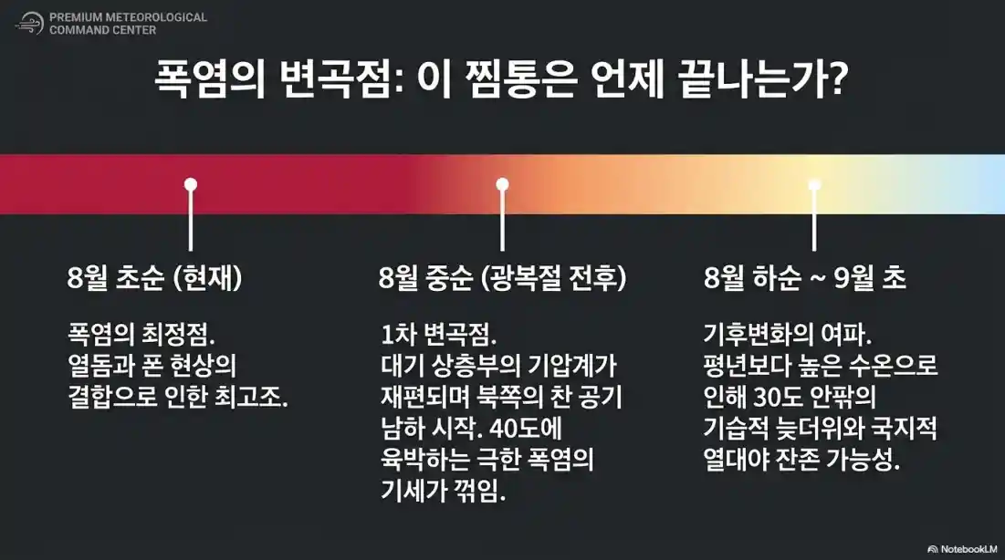 서울 37도 폭염·열대야 언제까지? 13호 태풍 돌핀 예상 경로