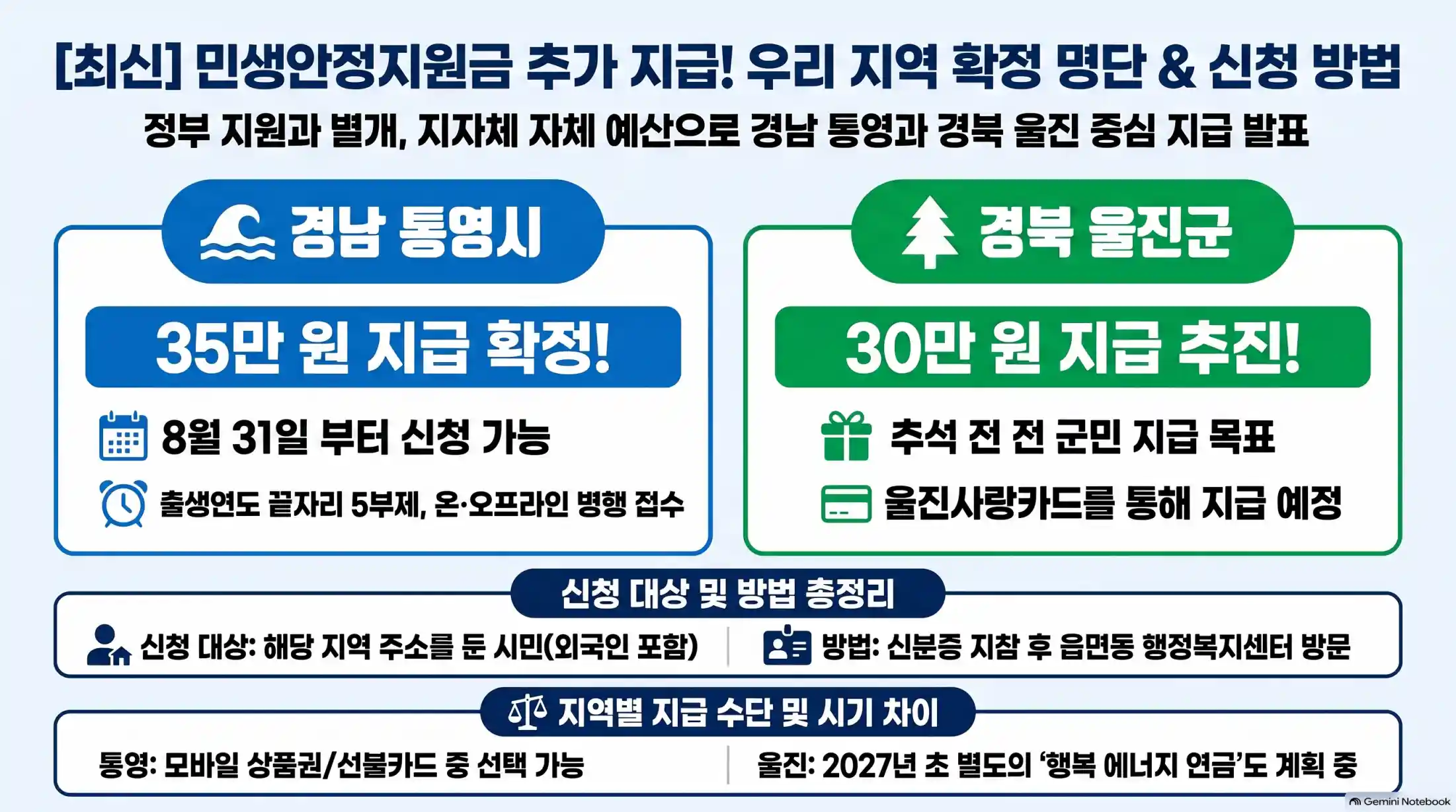 민생안정지원금 30만원 추가 지급 확정 지역?