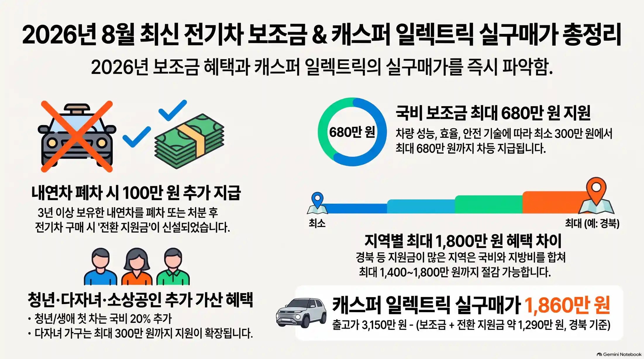 전기차 보조금 총정리: 내연차 폐차 전환 지원