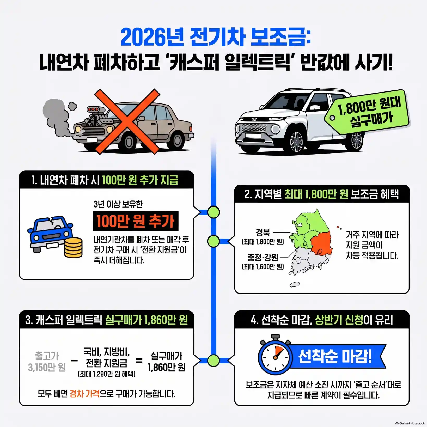 전기차 보조금 총정리: 내연차 폐차 전환 지원