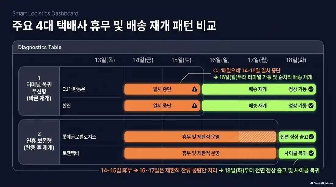 2026년 8월 14일 택배 없는 날, 쿠팡은 배송될까?