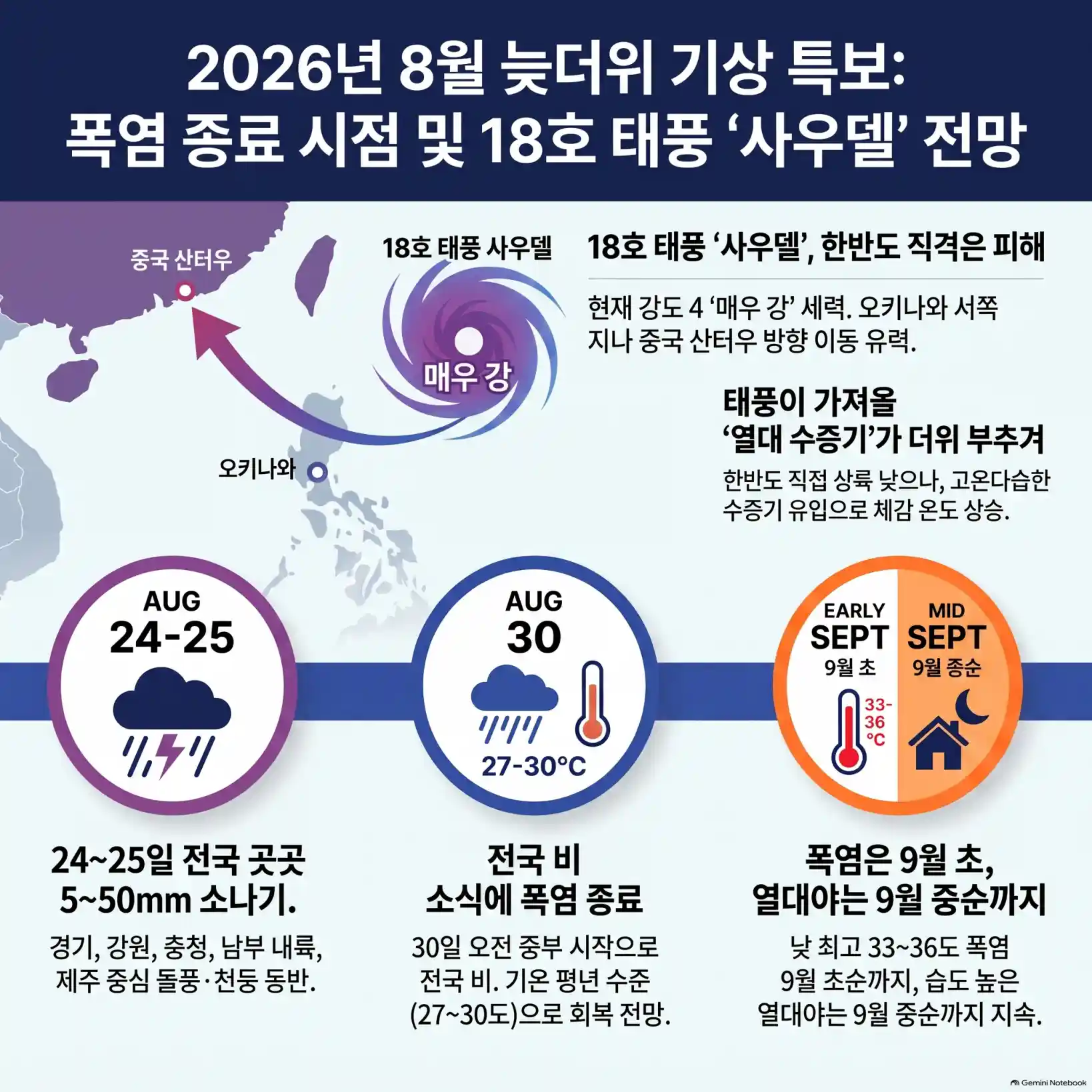 폭염 언제까지 계속? 18호 태풍 사우델 한반도 영향