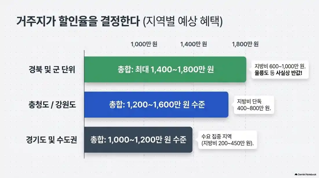 전기차 보조금 총정리: 내연차 폐차 전환 지원
