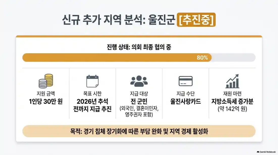 민생안정지원금 30만원 추가 지급 확정 지역?