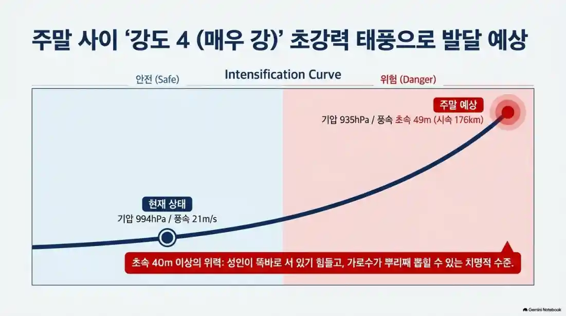 태풍 18호 사우델 목포 상륙 비상?
