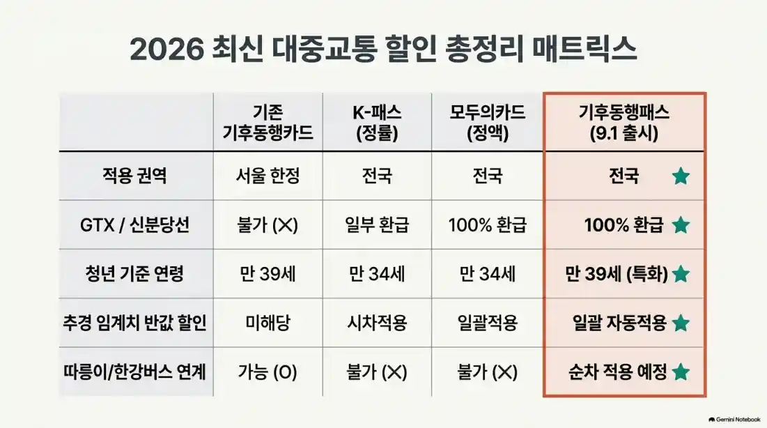 2026 교통비 할인 기후동행카드 vs K-패스 vs 모두의카드 비교08