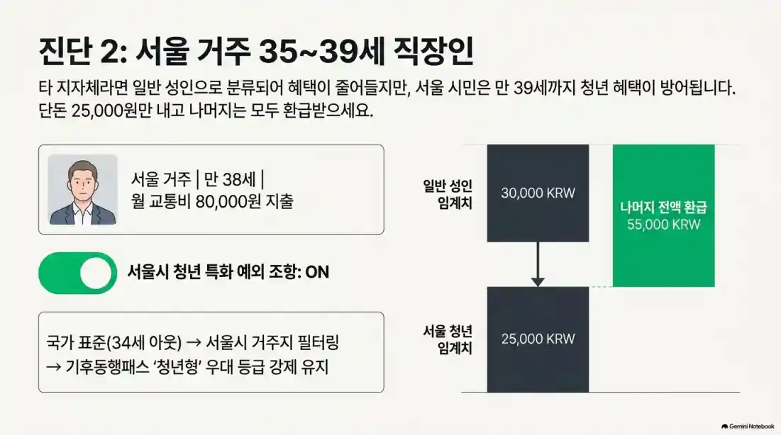 2026 교통비 할인 기후동행카드 vs K-패스 vs 모두의카드 비교08