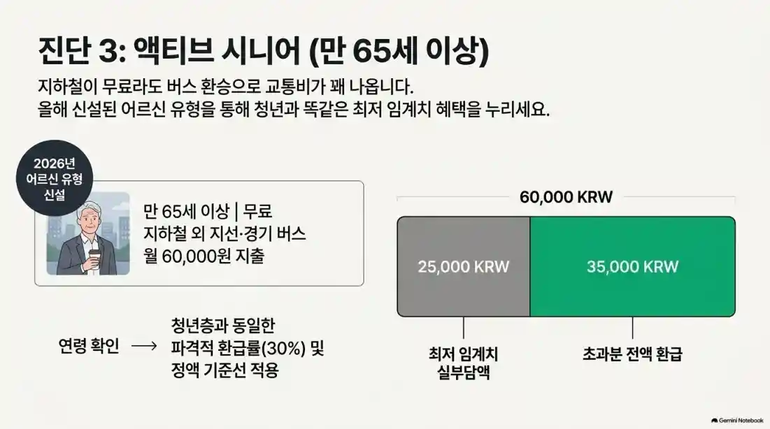 2026 교통비 할인 기후동행카드 vs K-패스 vs 모두의카드 비교08