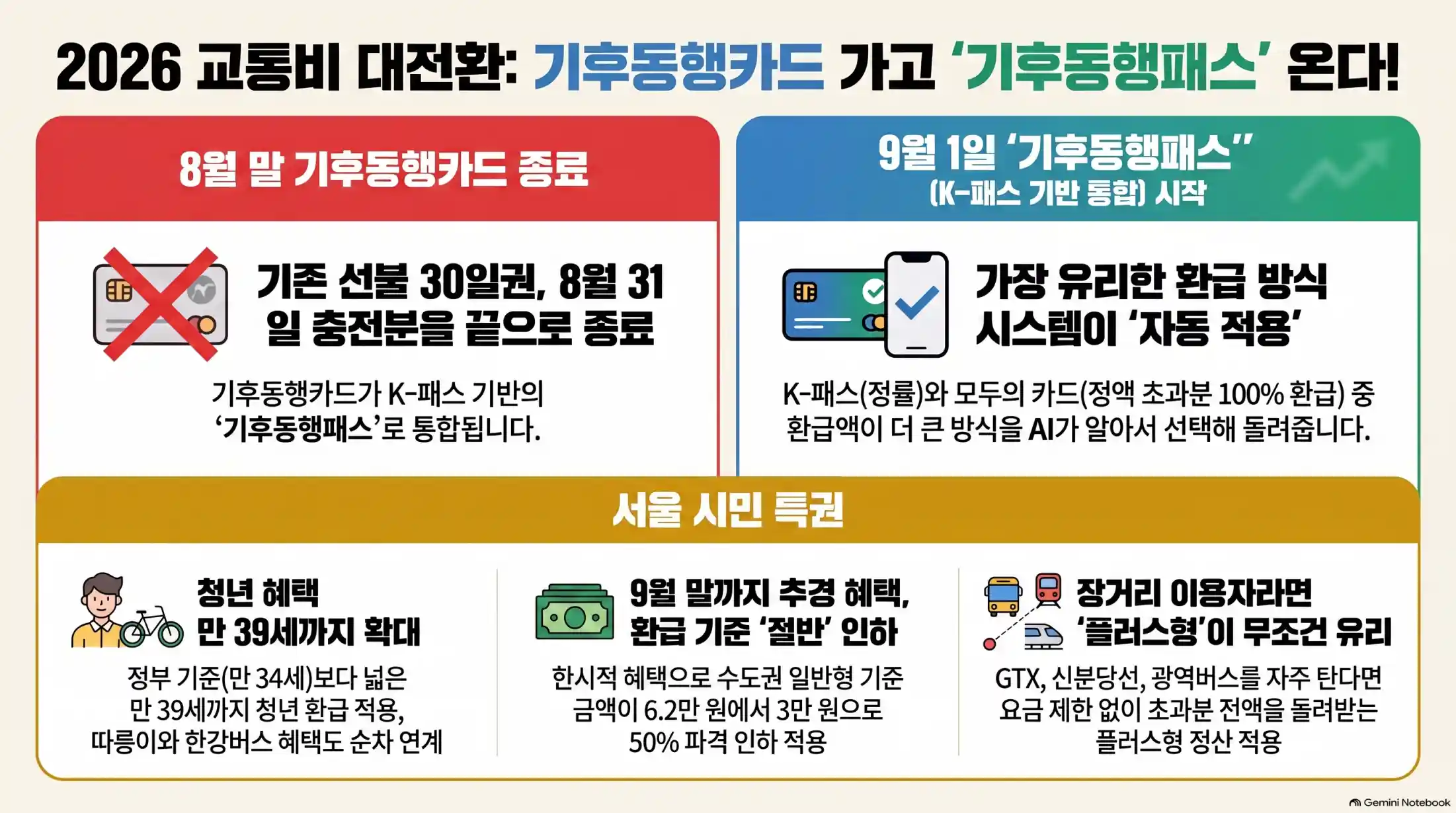 2026 교통비 할인 기후동행카드 vs K-패스 vs 모두의카드 비교08