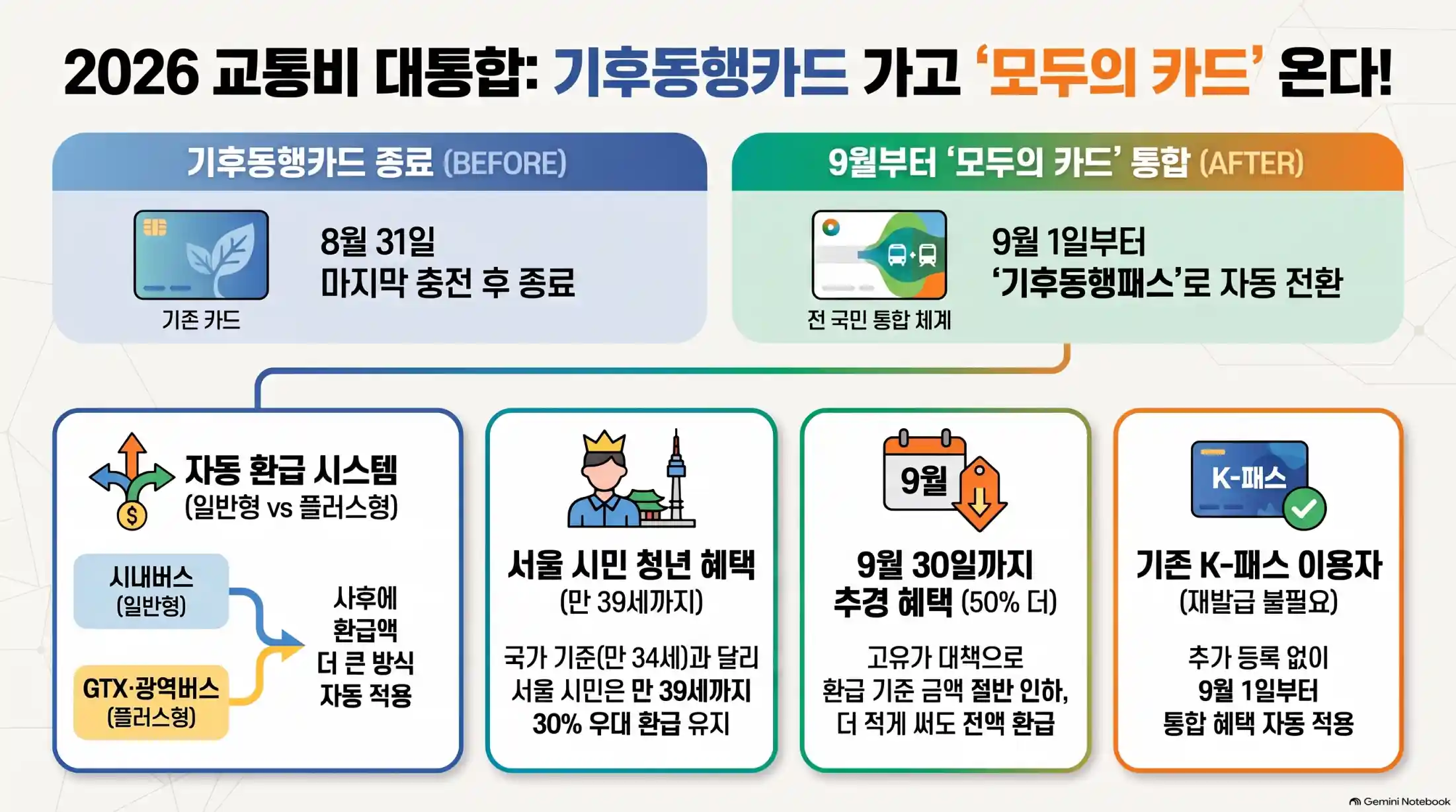 2026 교통비 할인 기후동행카드 vs K-패스 vs 모두의카드 비교08