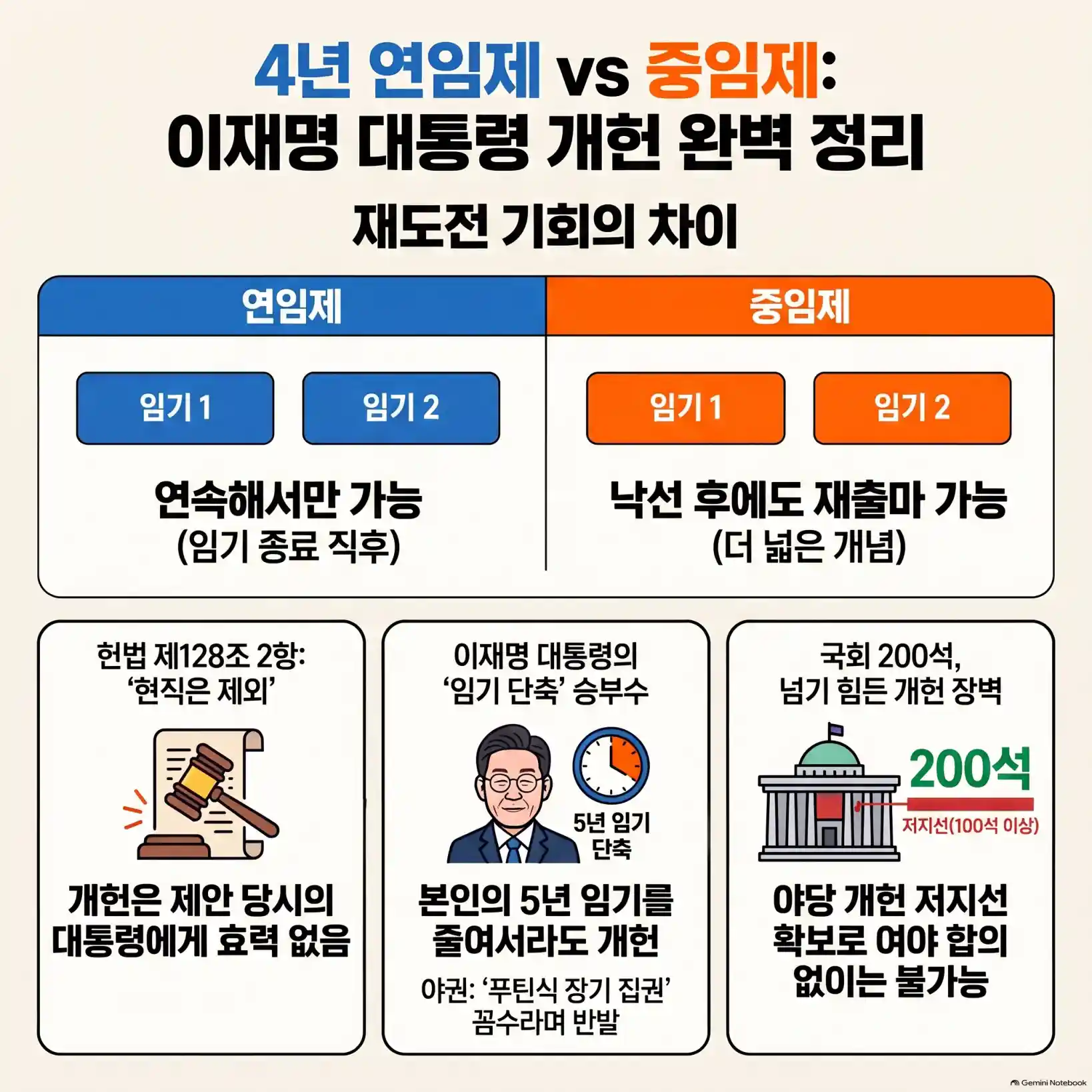 4년 연임제 vs 중임제 뜻, 차이점 완벽 비교05