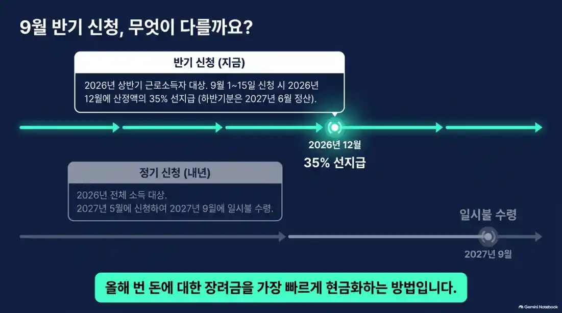 근로장려금 1인 가구 조건 및 신청 방법05