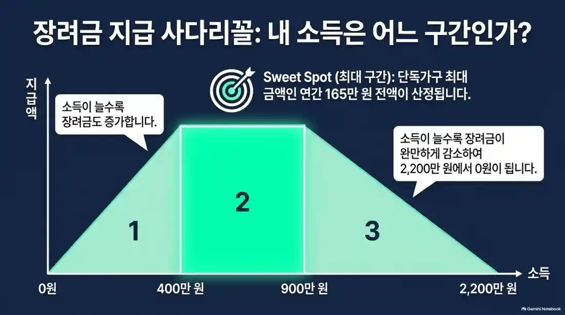 근로장려금 1인 가구 조건 및 신청 방법05