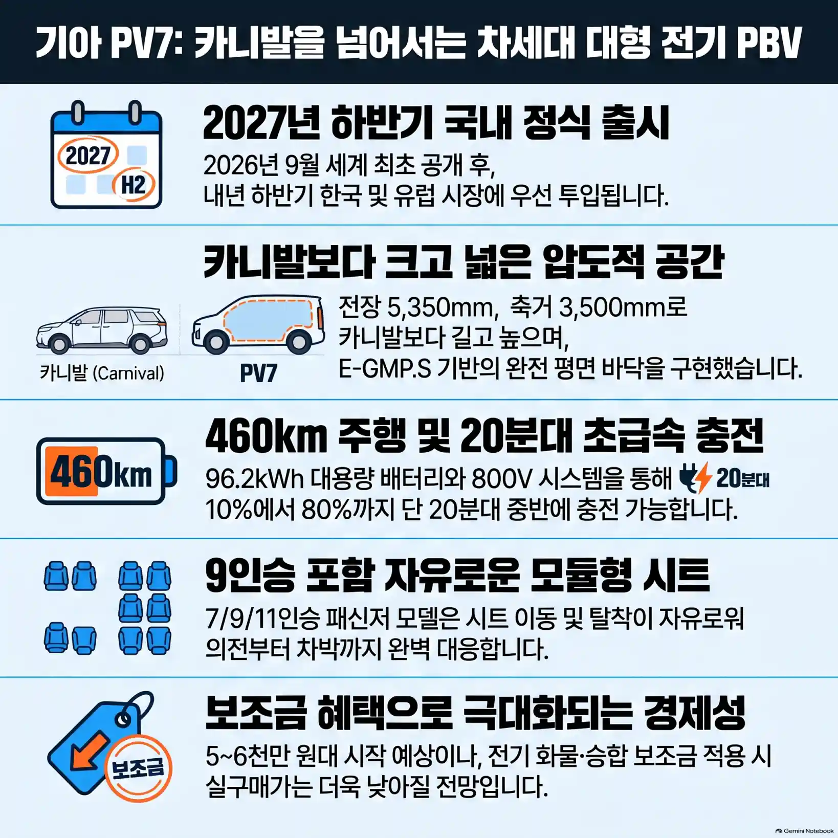 기아 PV7 9인승 2027년 국내 출시!01