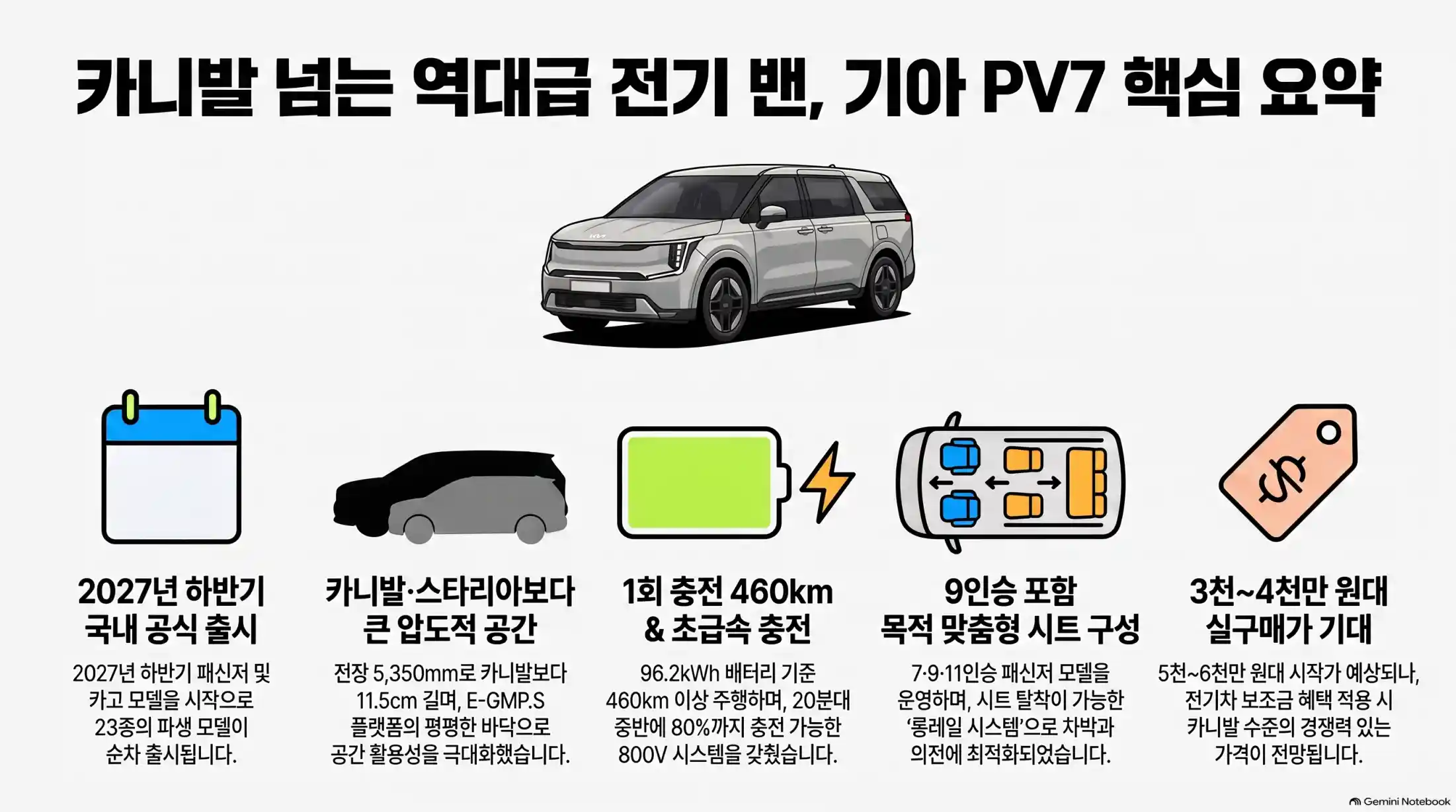 기아 PV7 9인승 2027년 국내 출시!01