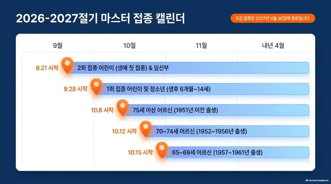 독감 예방접종 시기 및 무료 대상자 총정리 11