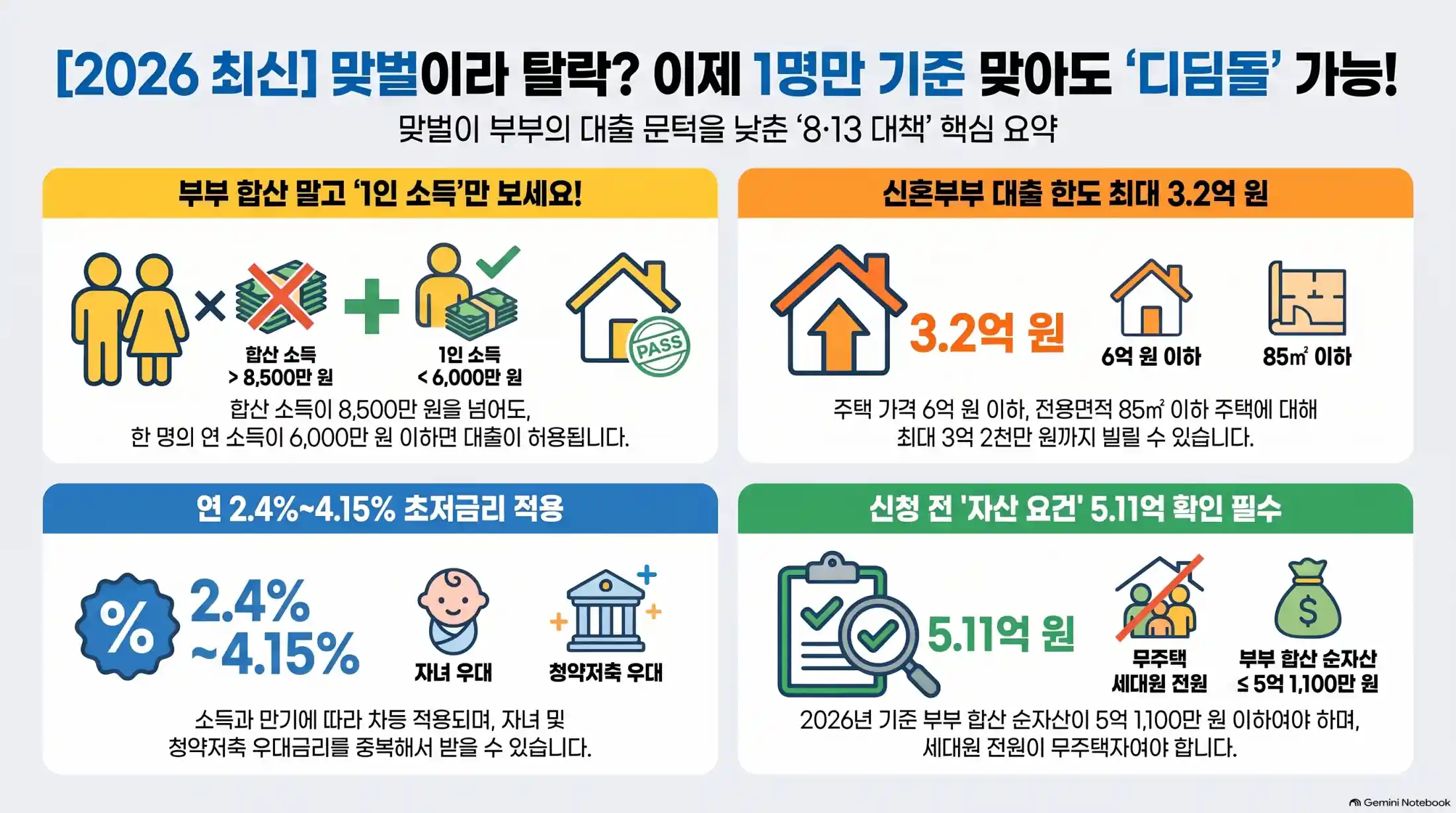 신혼부부 디딤돌대출 완화된 소득 기준 및 실제 이자·한도 계산07