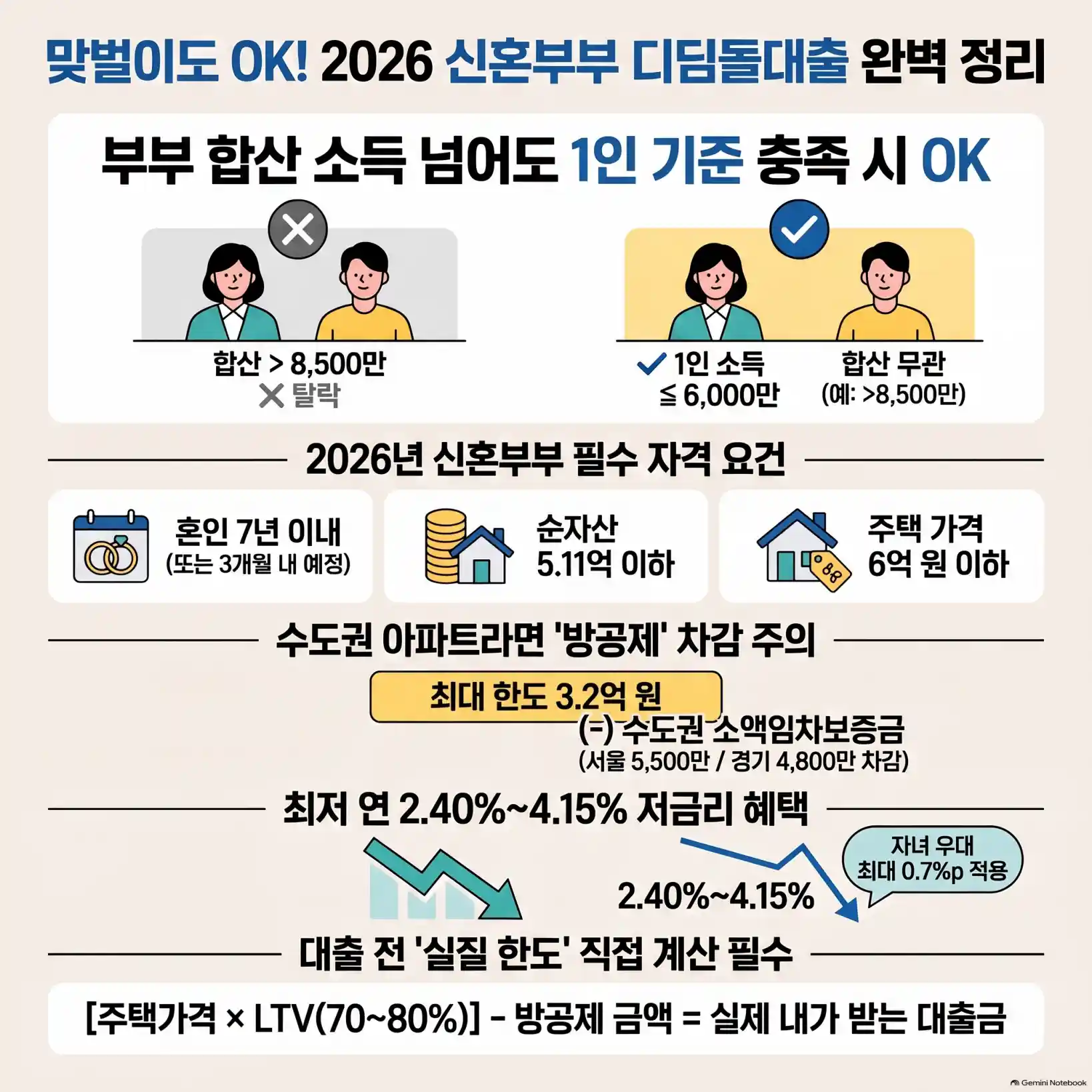 신혼부부 디딤돌대출 완화된 소득 기준 및 실제 이자·한도 계산07