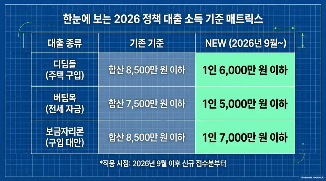 신혼부부 디딤돌대출 완화된 소득 기준 및 실제 이자·한도 계산07
