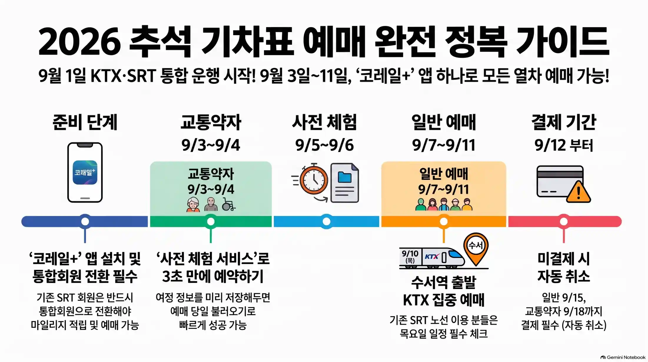 추석 기차표 예매 가이드|KTX·SRT 티켓팅 일정11