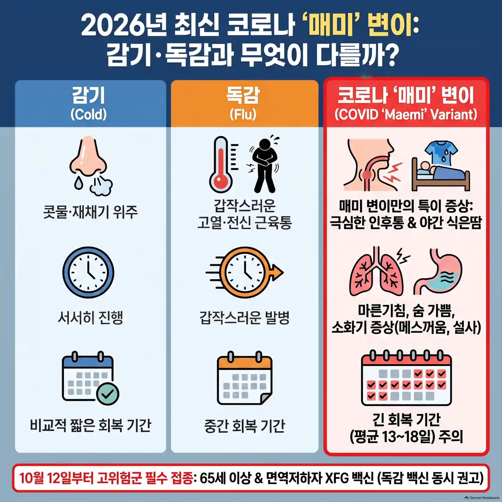 코로나 재유행 주요 증상 순서 및 감기·독감과 차이07