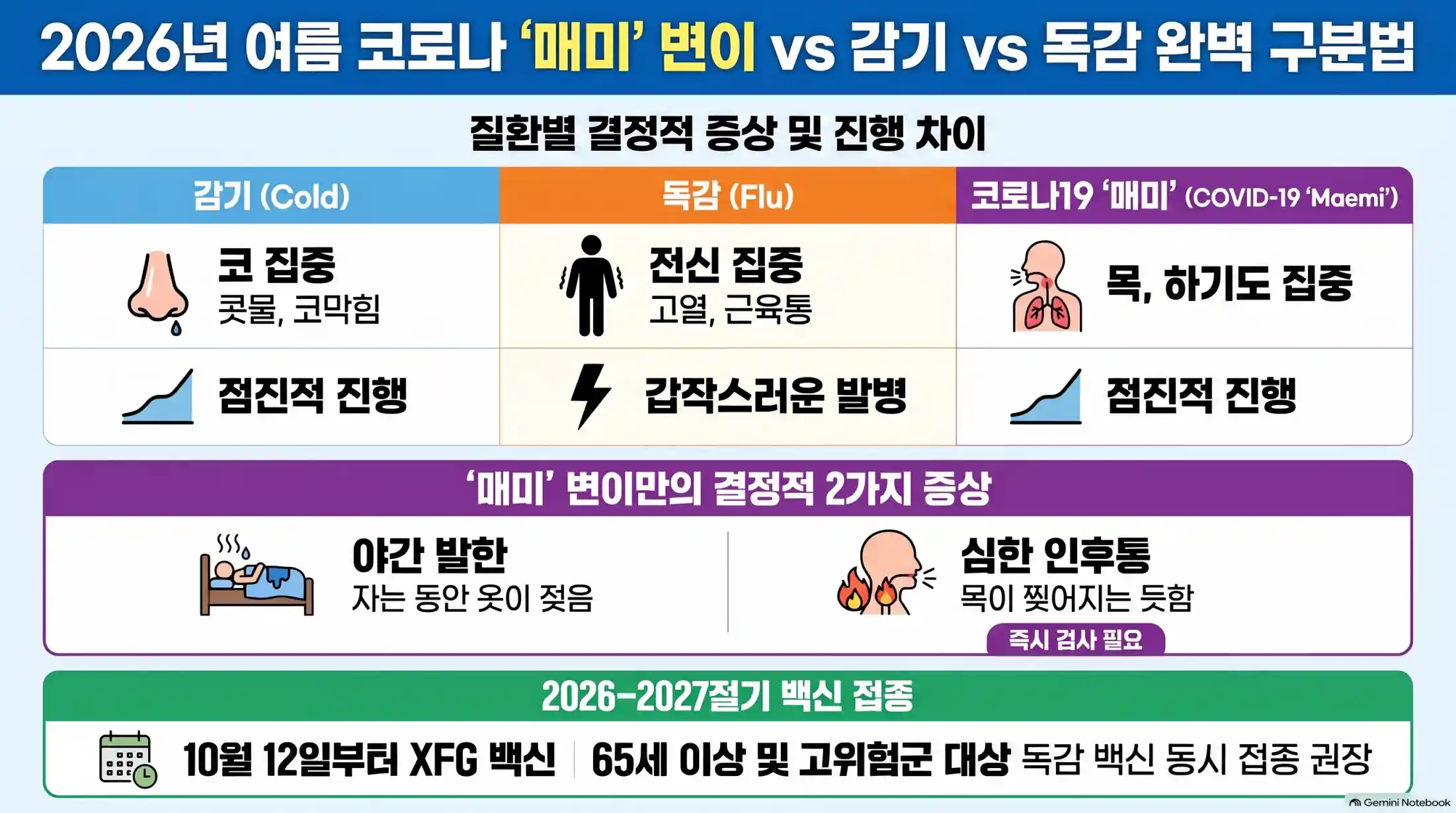 코로나 재유행 주요 증상 순서 및 감기·독감과 차이07