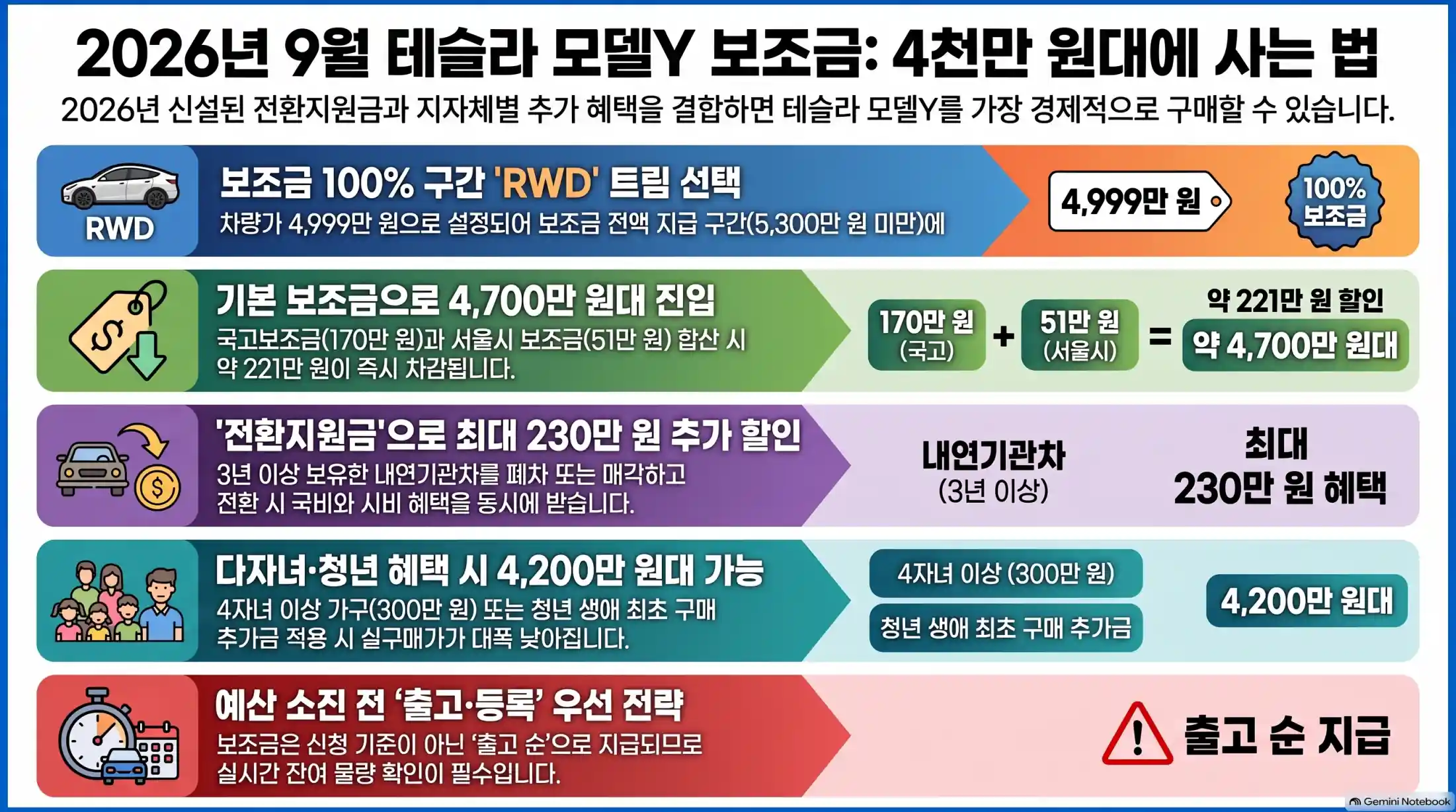 테슬라 모델Y 보조금 총정리06
