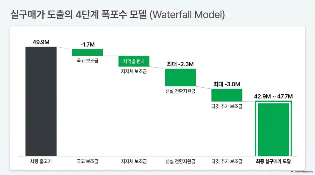 테슬라 모델Y 보조금 총정리06