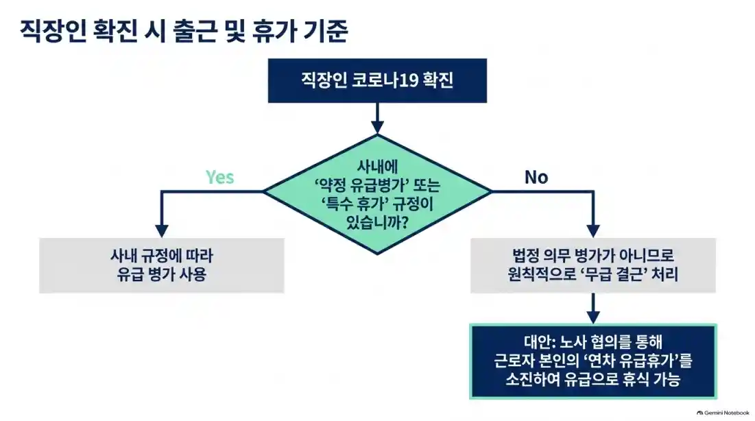 코로나 확진자 격리 의무일까? 직장인 출근 기준