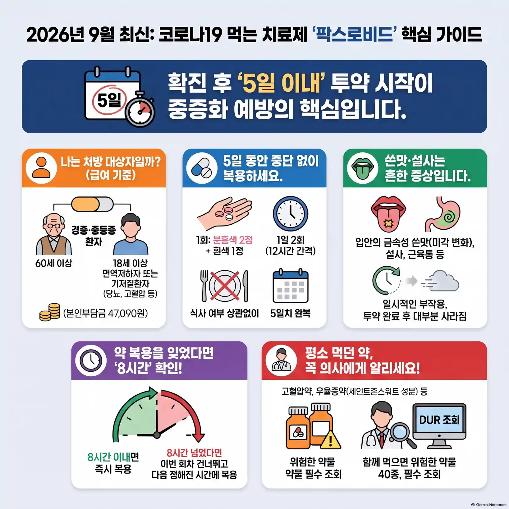 코로나 확진 시 약 처방: 치료제 대상자 및 부작용