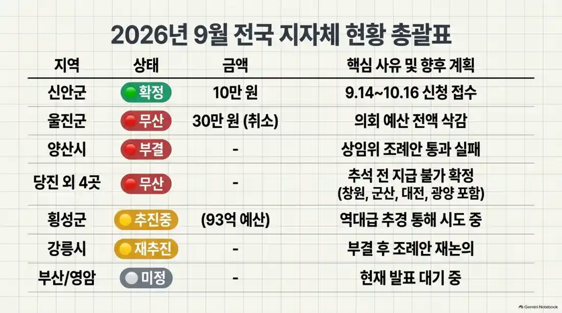 추석 민생회복지원금 전국지도 현황: 신안군 확정