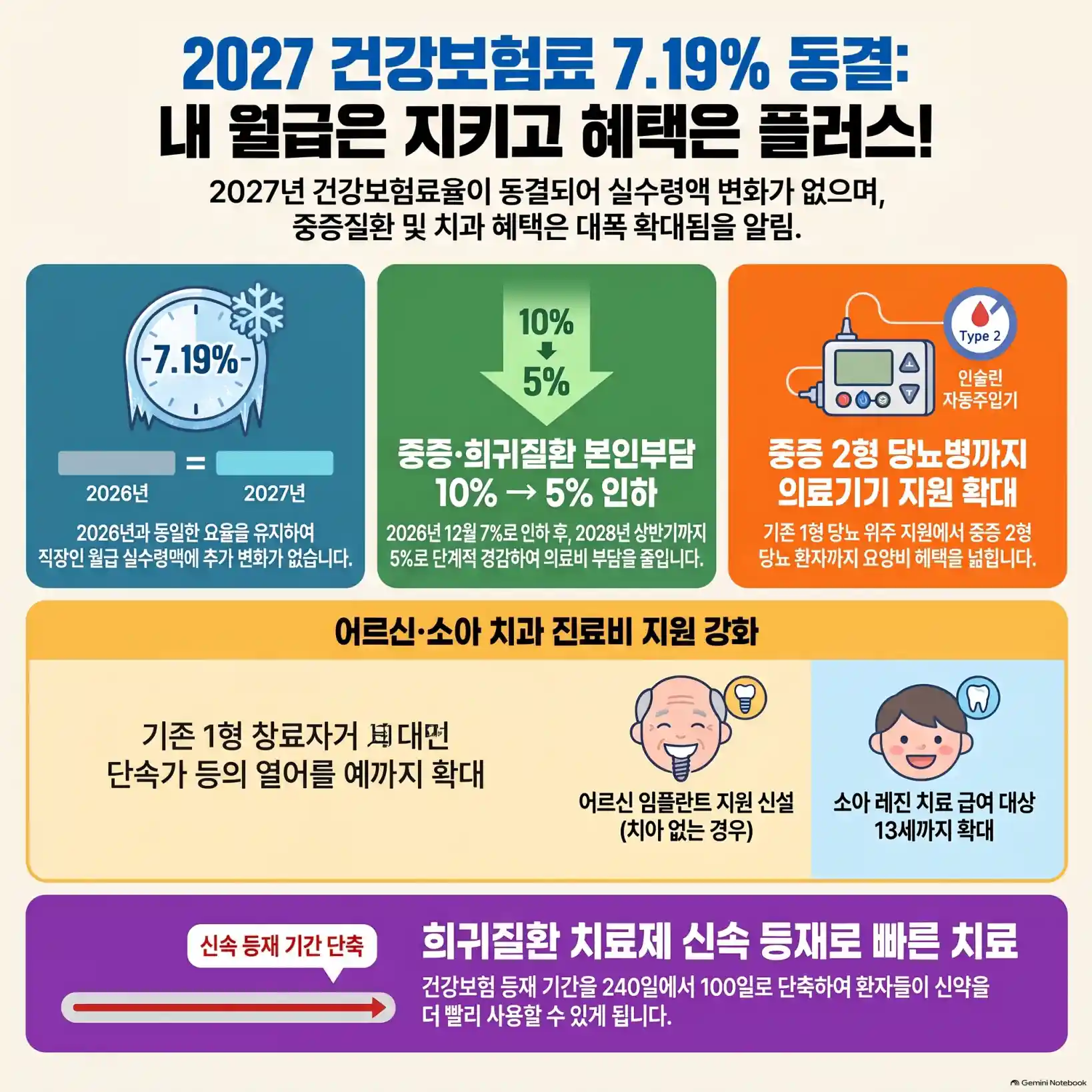 2027 건강보험료율 7.19% 동결: 월급 실수령액 변화