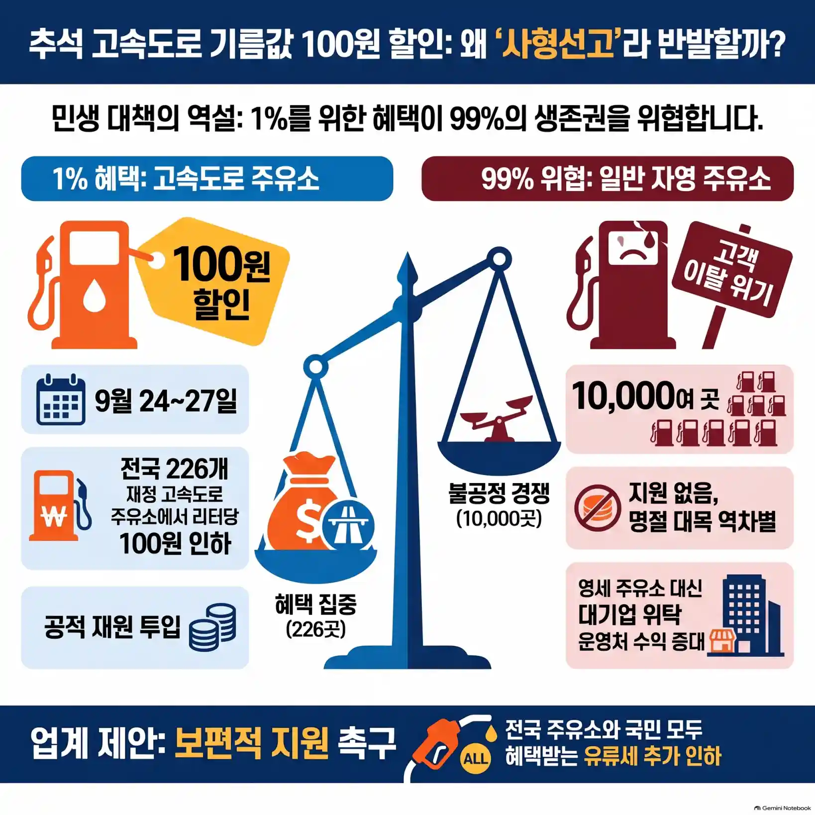 추석 고속도로 기름값 100원 할인?