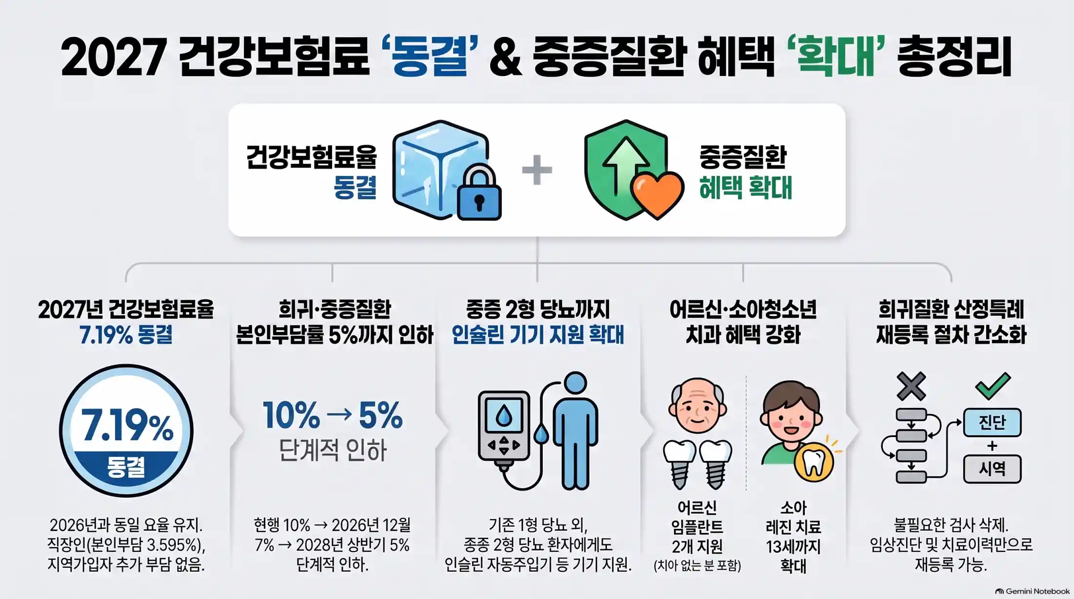 2027 건강보험료율 7.19% 동결: 월급 실수령액 변화