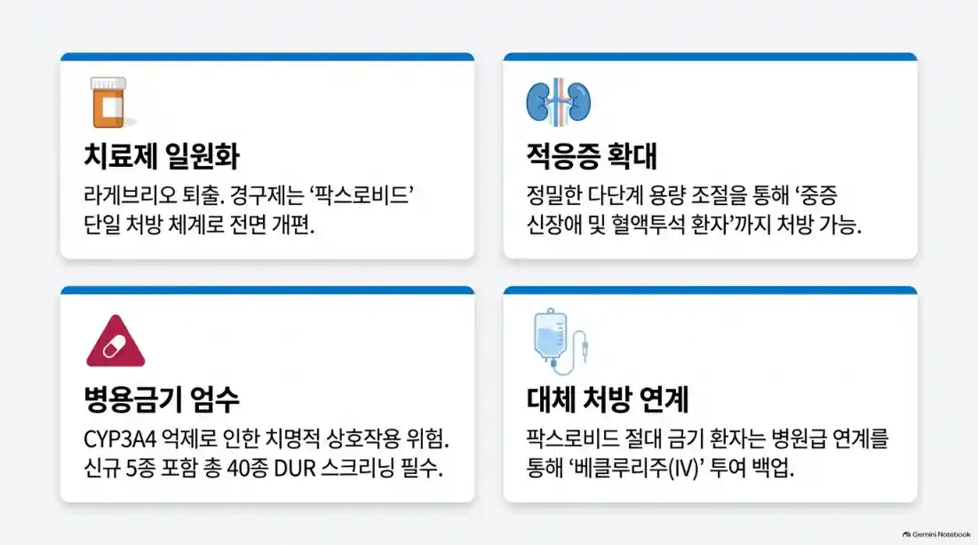 코로나 확진 시 약 처방: 치료제 대상자 및 부작용