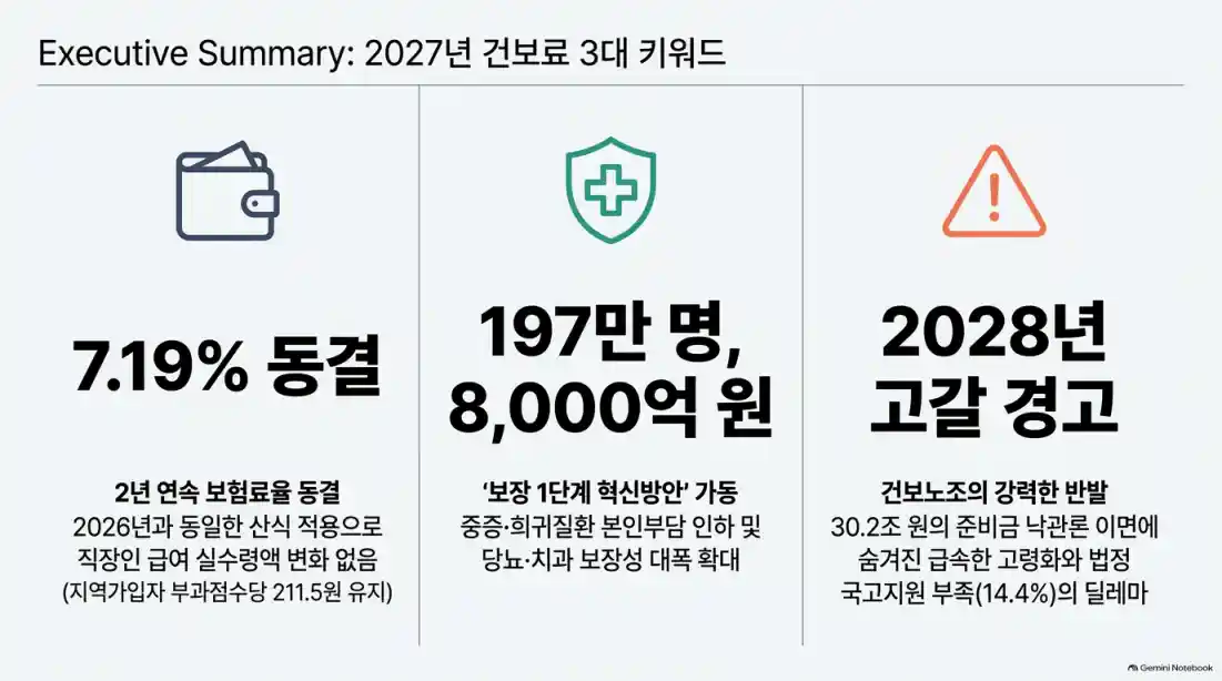 2027 건강보험료율 7.19% 동결: 월급 실수령액 변화