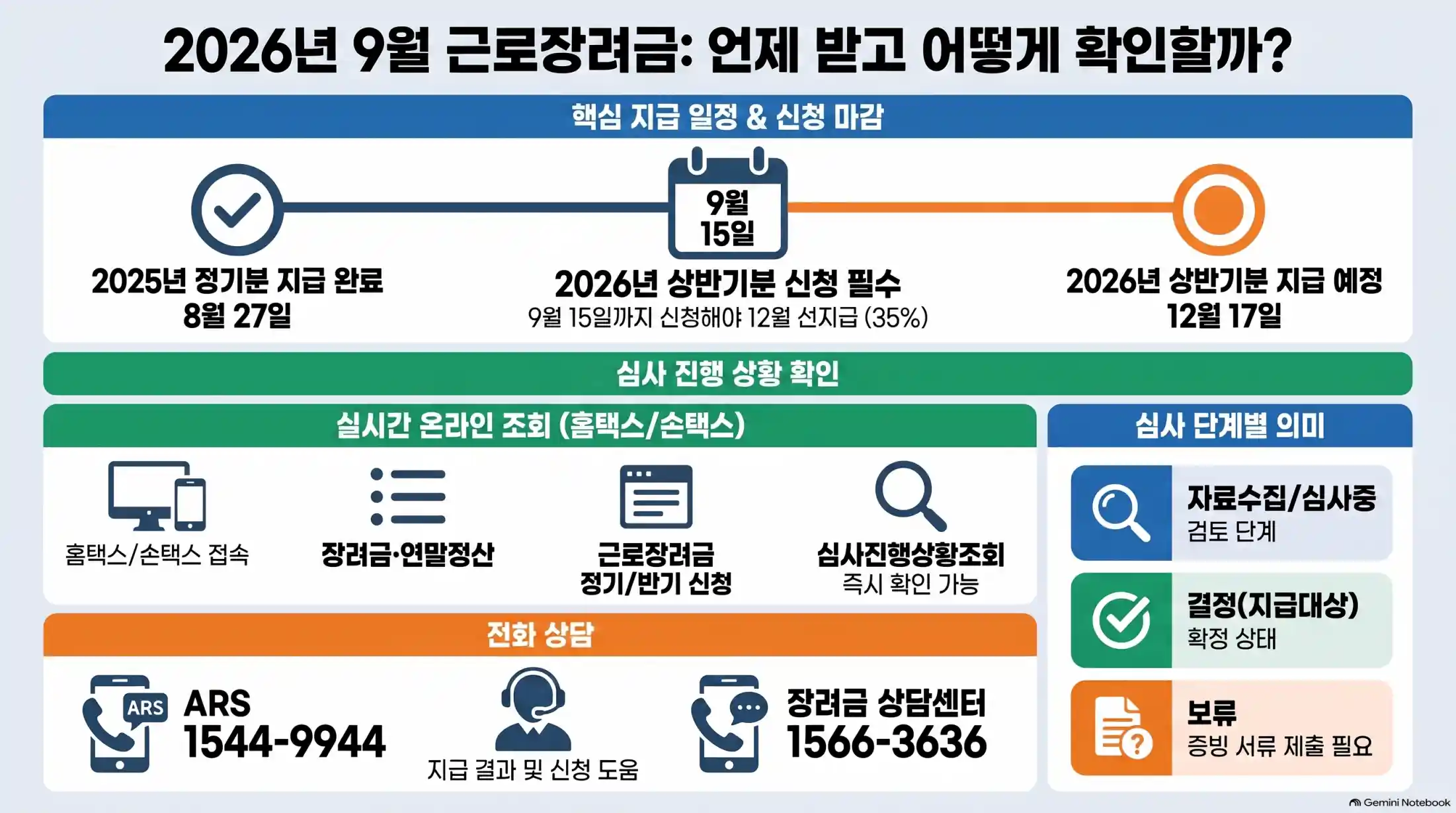 근로장려금 지급일 언제? 심사 진행