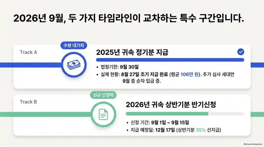 근로장려금 지급일 언제? 심사 진행