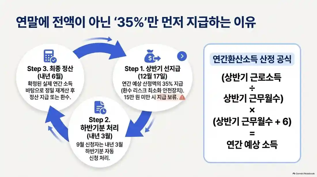근로장려금 지급일 언제? 심사 진행