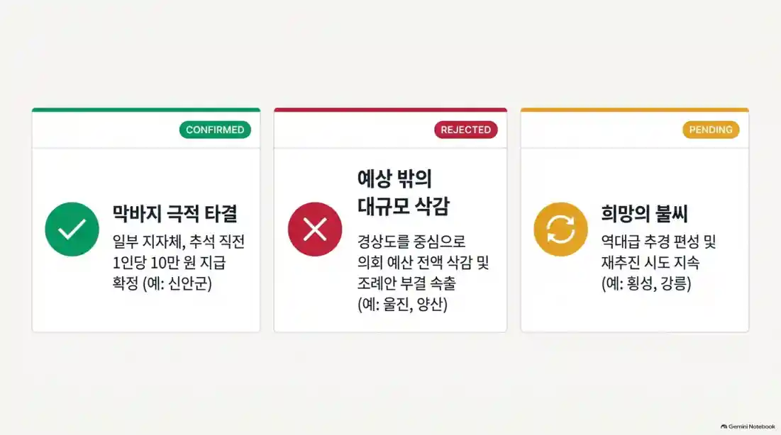 추석 민생회복지원금 전국지도 현황: 신안군 확정