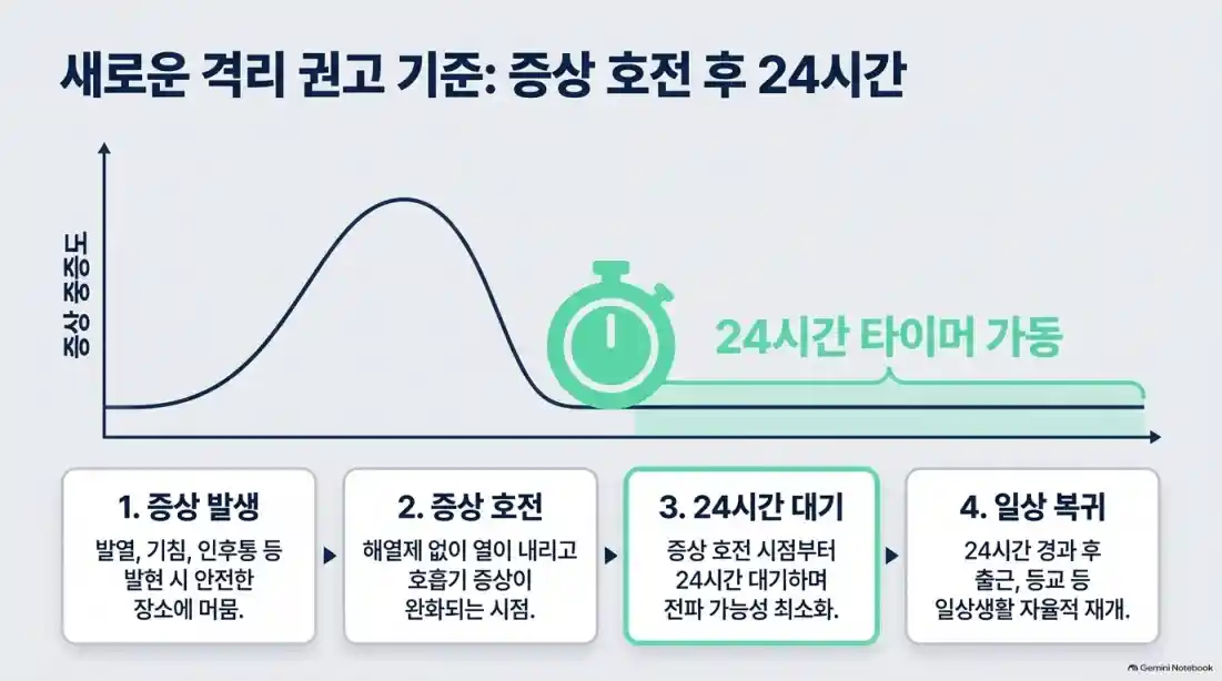 코로나 확진자 격리 의무일까? 직장인 출근 기준