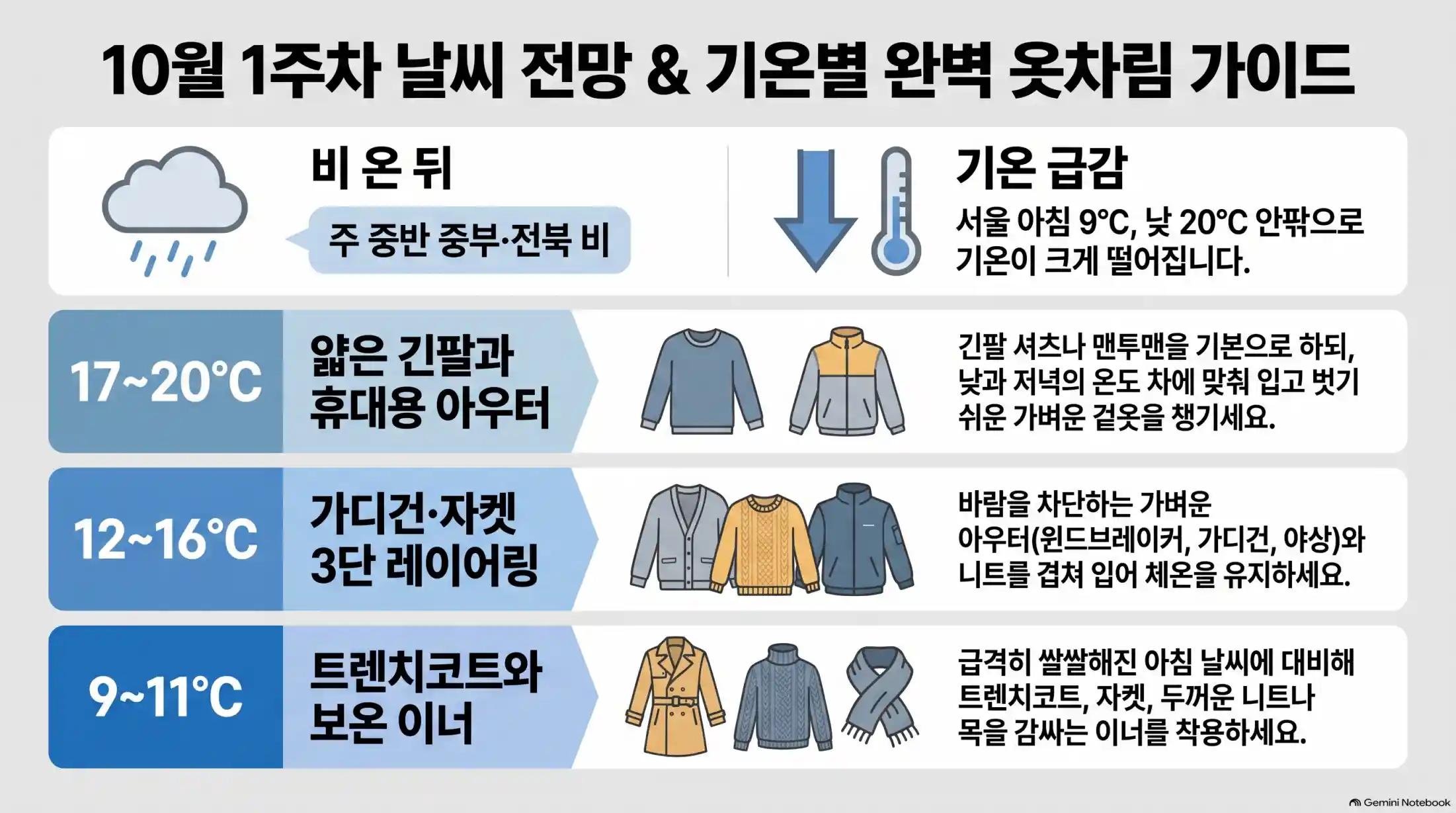 2026년 10월 1주차 전국 주간 날씨 전망06