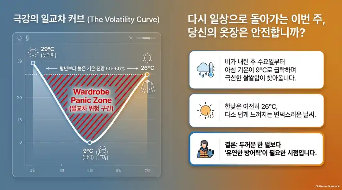 2026년 10월 1주차 전국 주간 날씨 전망06