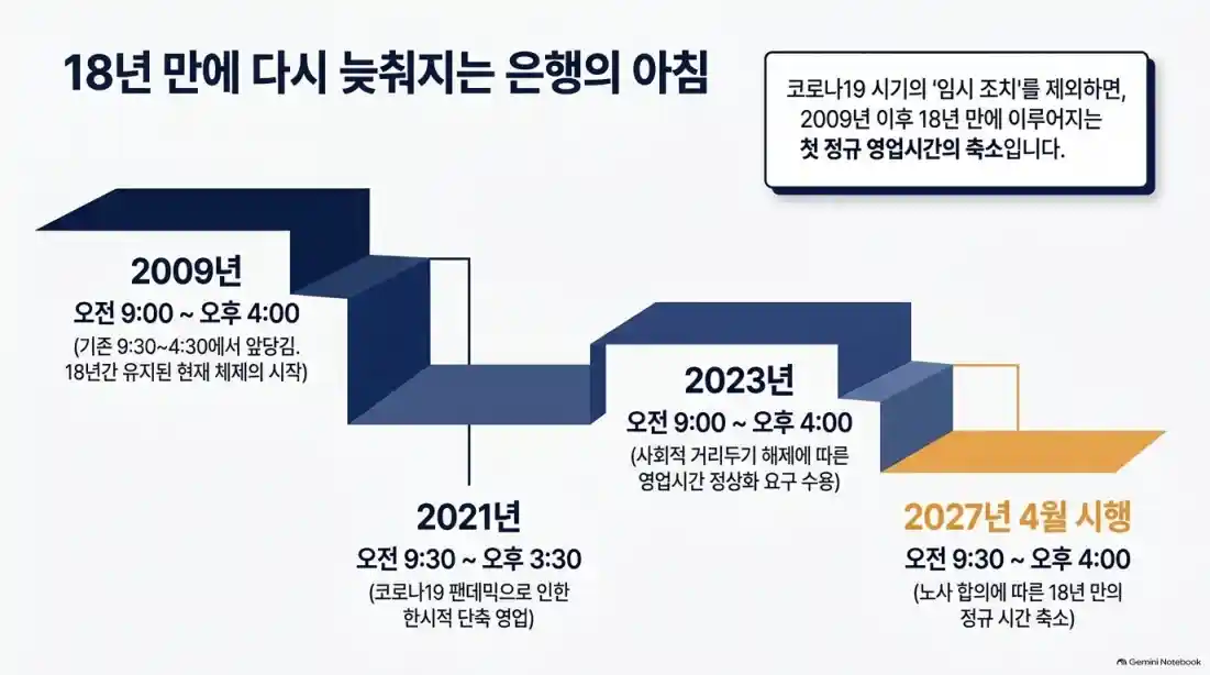 2027년 4월 은행 영업시간 9시 30분 변경05