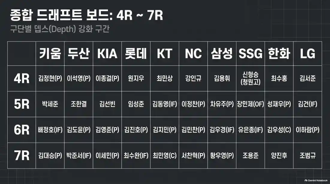 !2027 KBO 신인 드래프트 지명순서 및 방식07