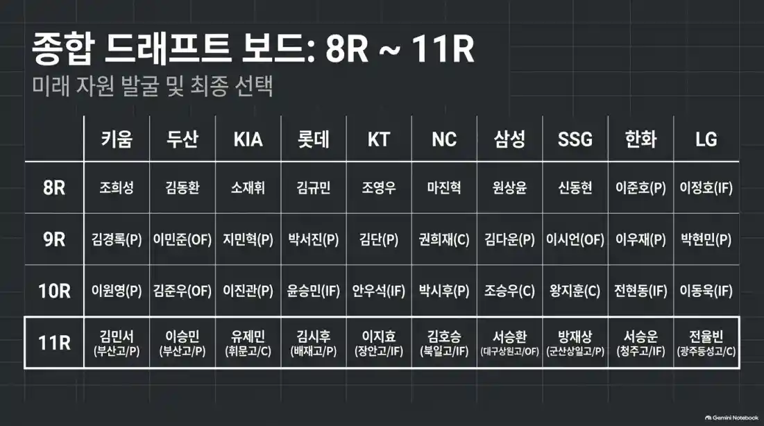 !2027 KBO 신인 드래프트 지명순서 및 방식07
