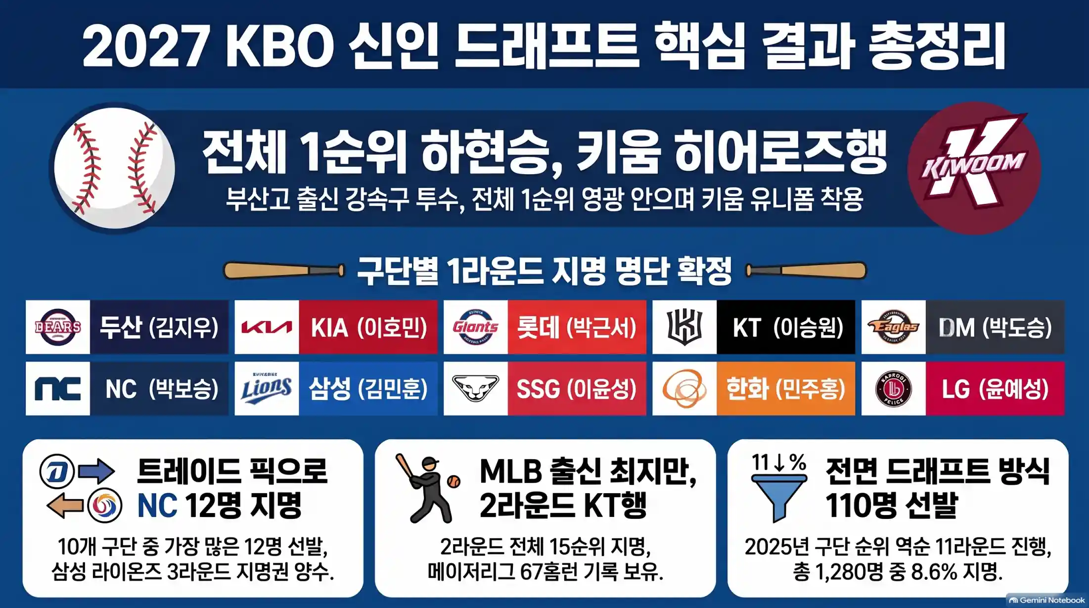 !2027 KBO 신인 드래프트 지명순서 및 방식07