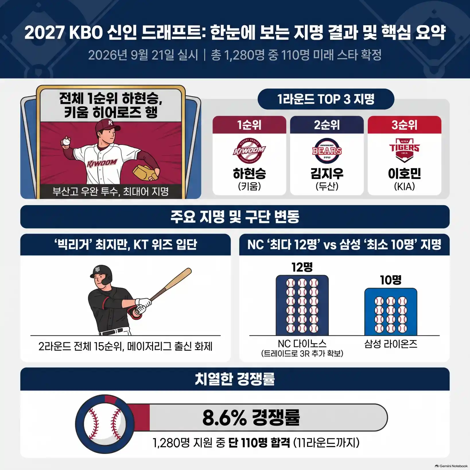 !2027 KBO 신인 드래프트 지명순서 및 방식07