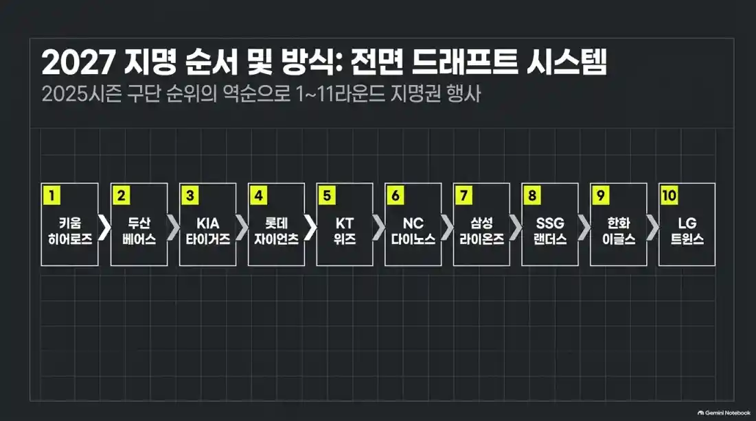 !2027 KBO 신인 드래프트 지명순서 및 방식07