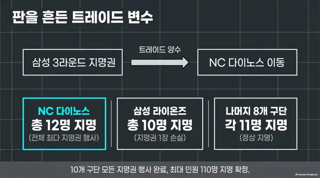 !2027 KBO 신인 드래프트 지명순서 및 방식07
